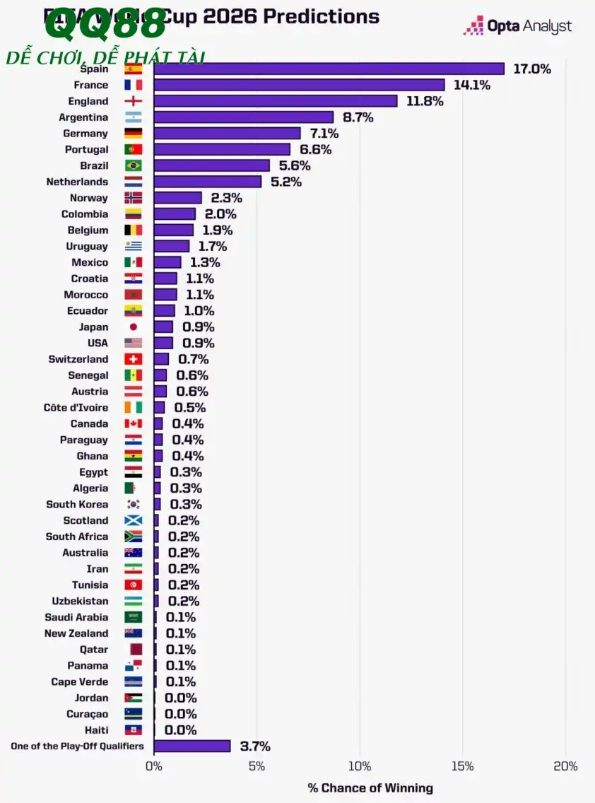 Opta dự đoán Tây Ban Nha là đội tuyển có khả năng vô địch World Cup 2026 cao nhất Opta dự đoán Tây Ban Nha là đội tuyển có khả năng vô địch World Cup 2026 cao nhất